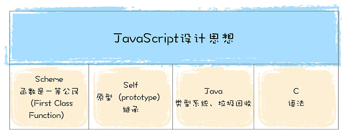 JavaScript的设计思想