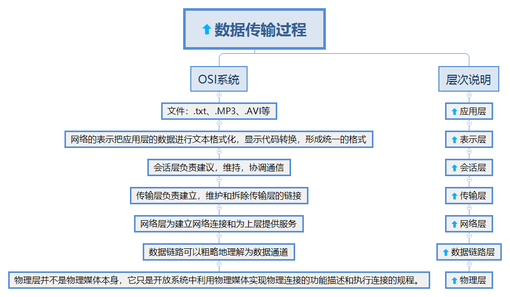 01 数据传输过程