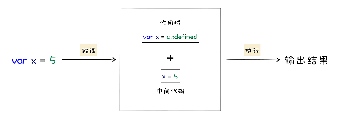 转换为中间代码