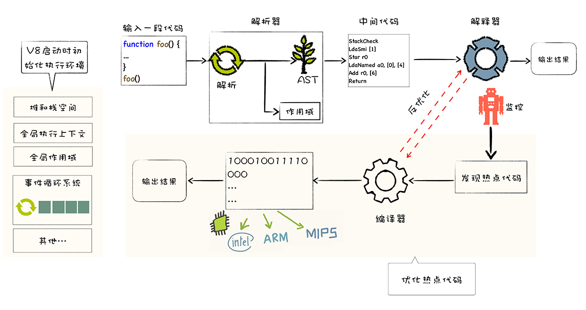 V8执行一段JavaScript流程图