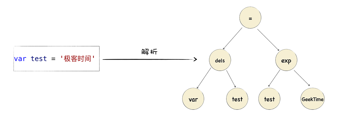 将源码解析为AST