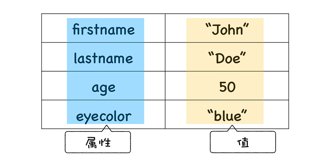 对象的构成