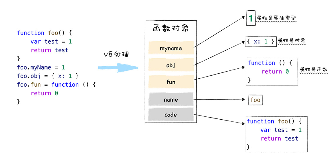 函数对象具有隐藏属性