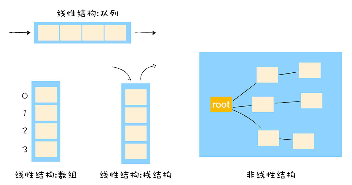 线性结构和非线性结构