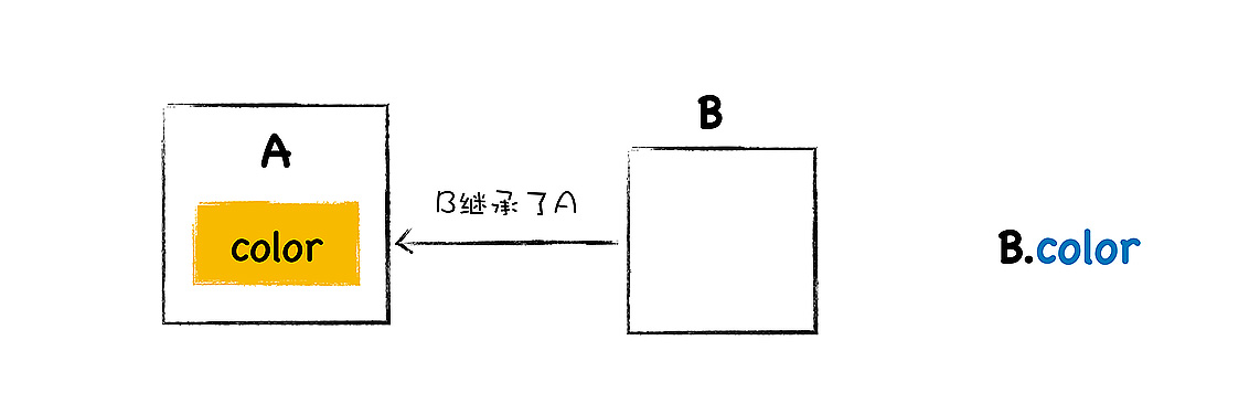 什么是继承