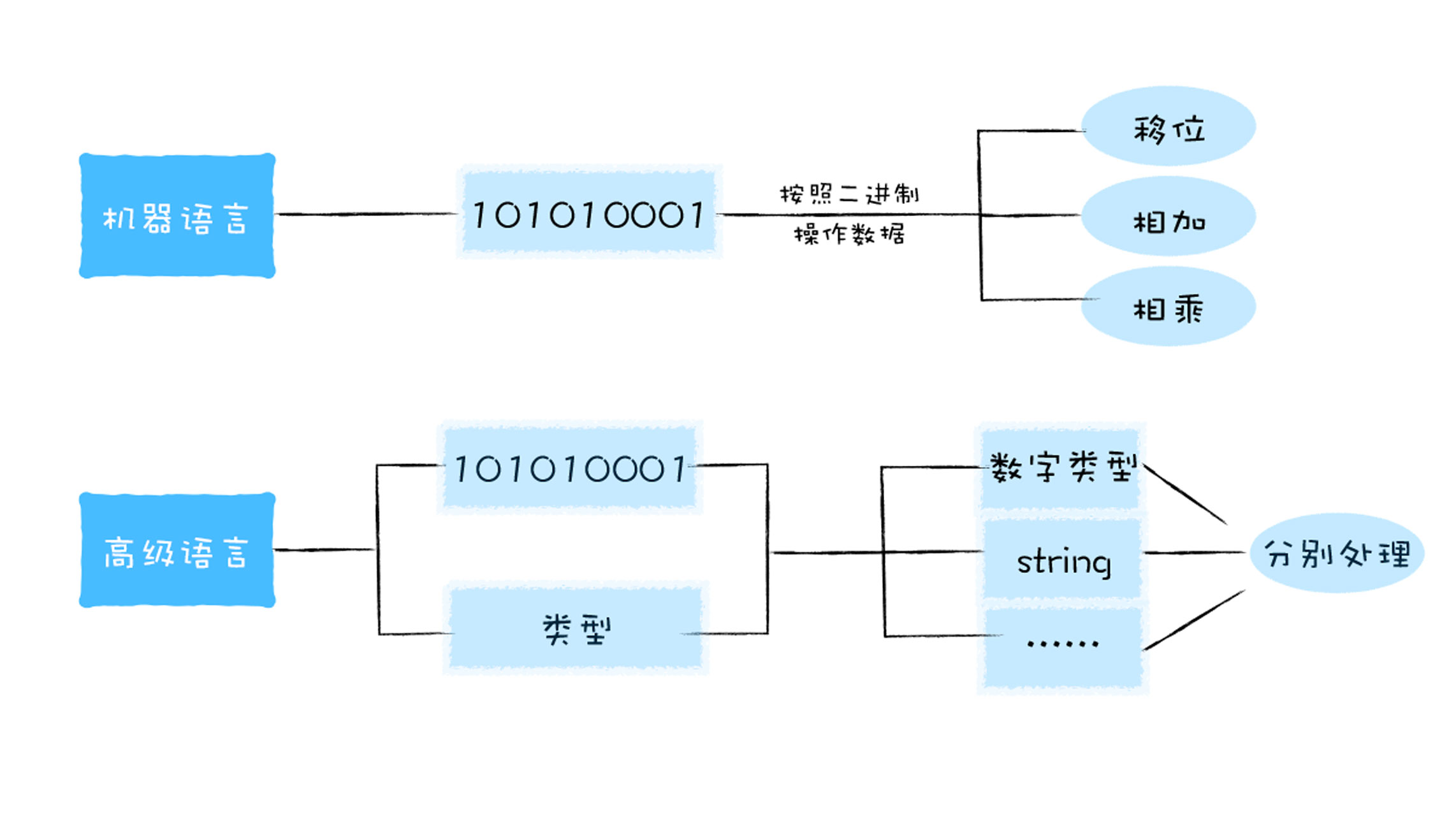 机器语言和高级语言