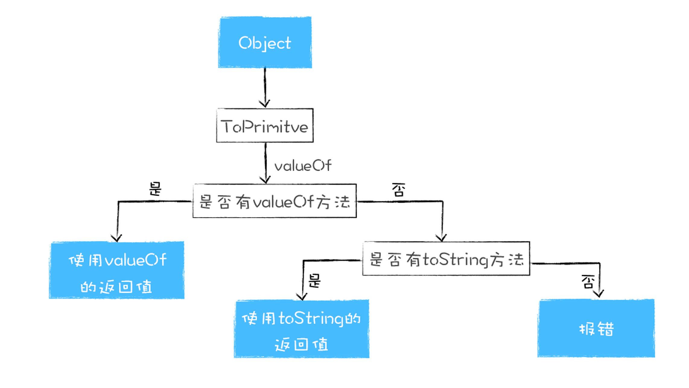 valueOf和toString