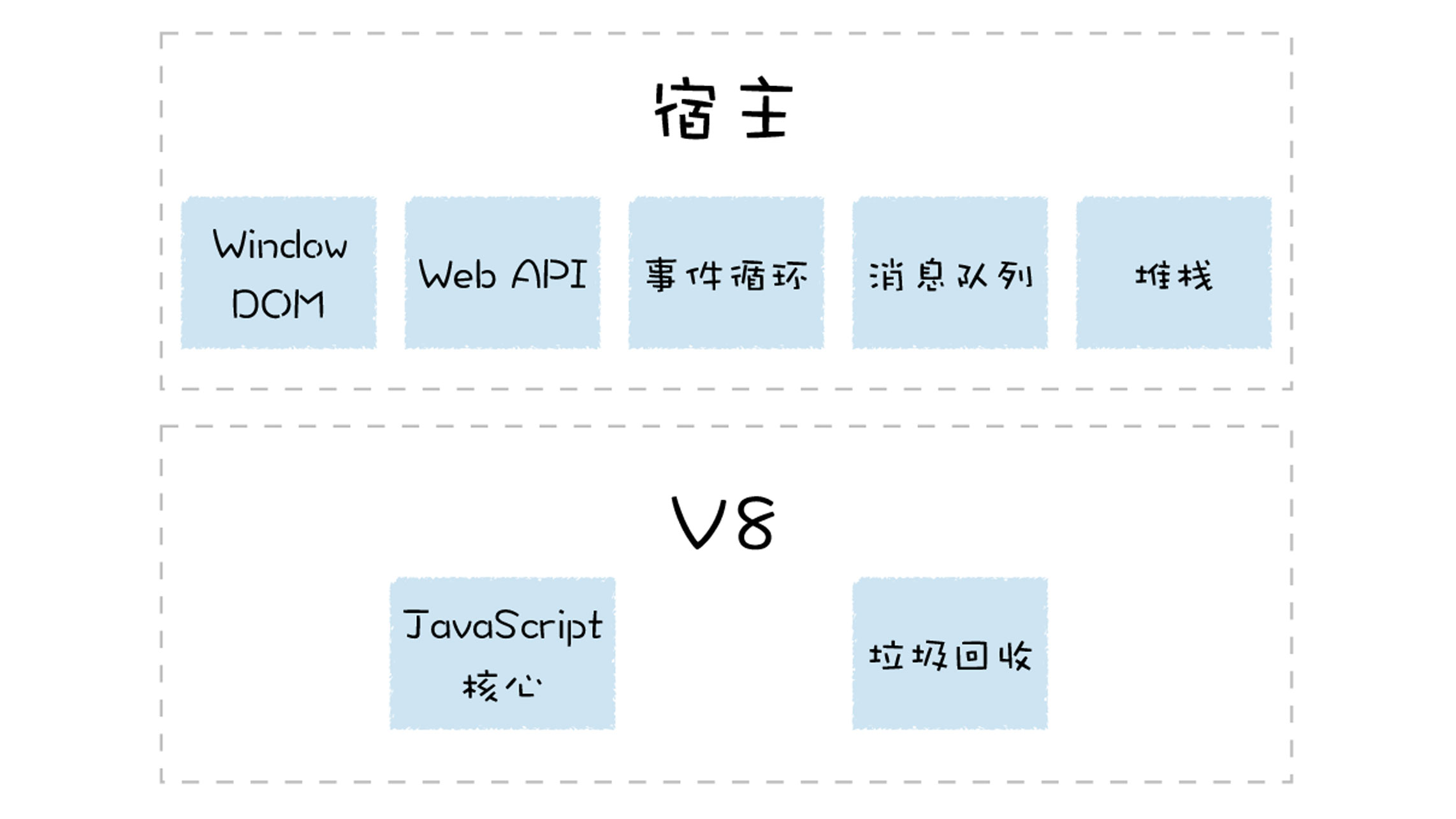 宿主环境和V8的关系