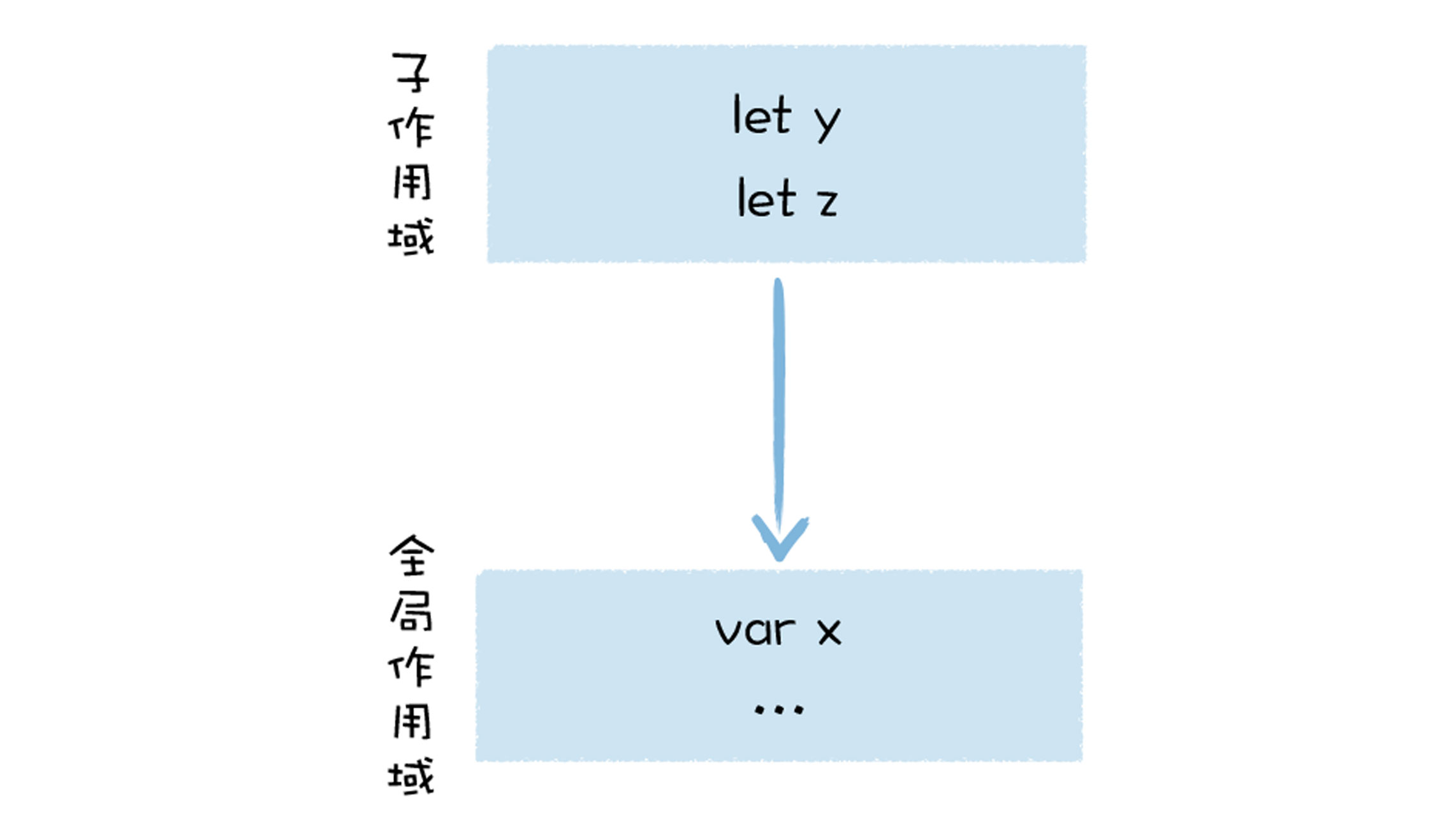 全局作用域和子作用域关系