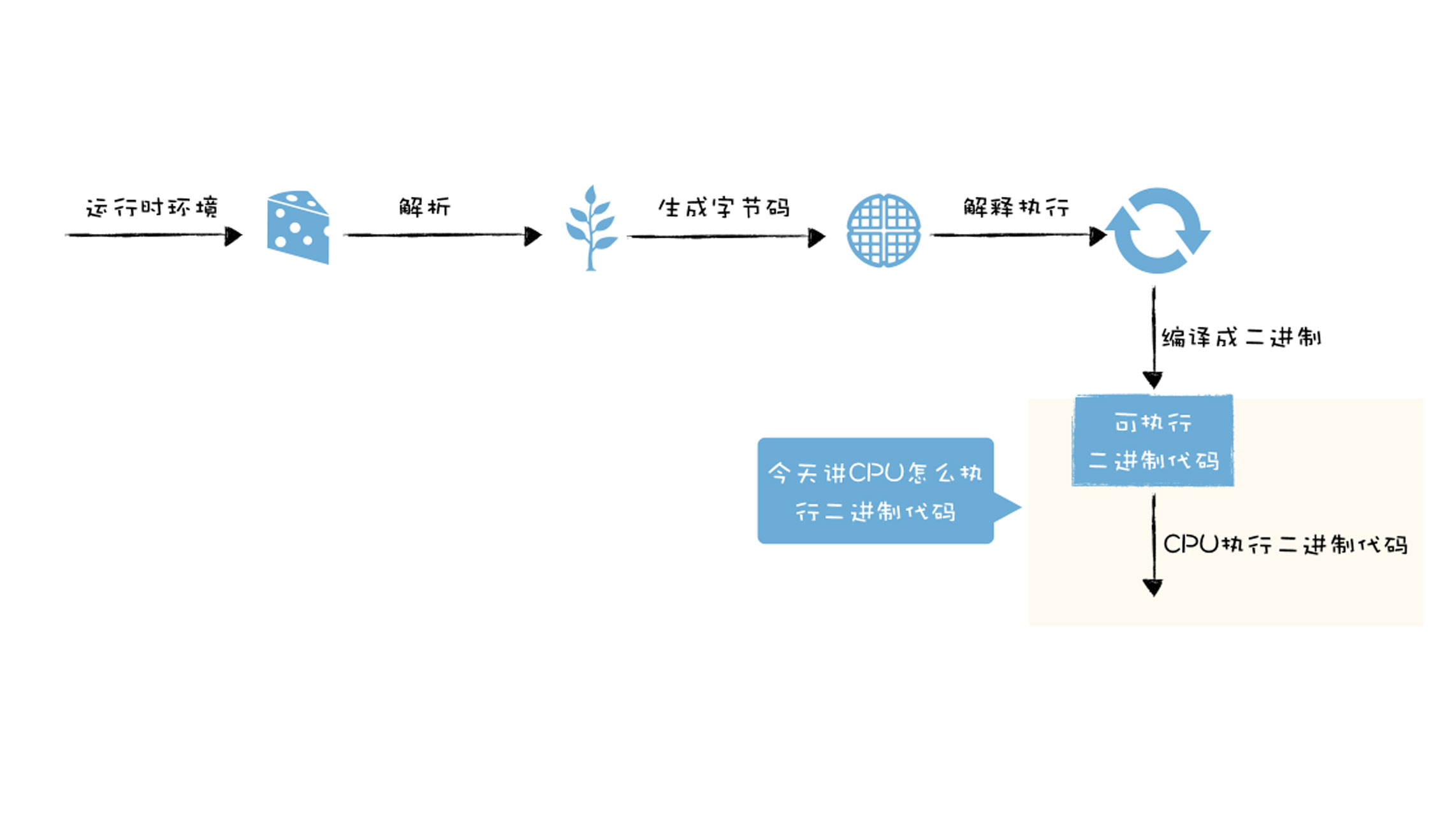 CPU执行二进制代码