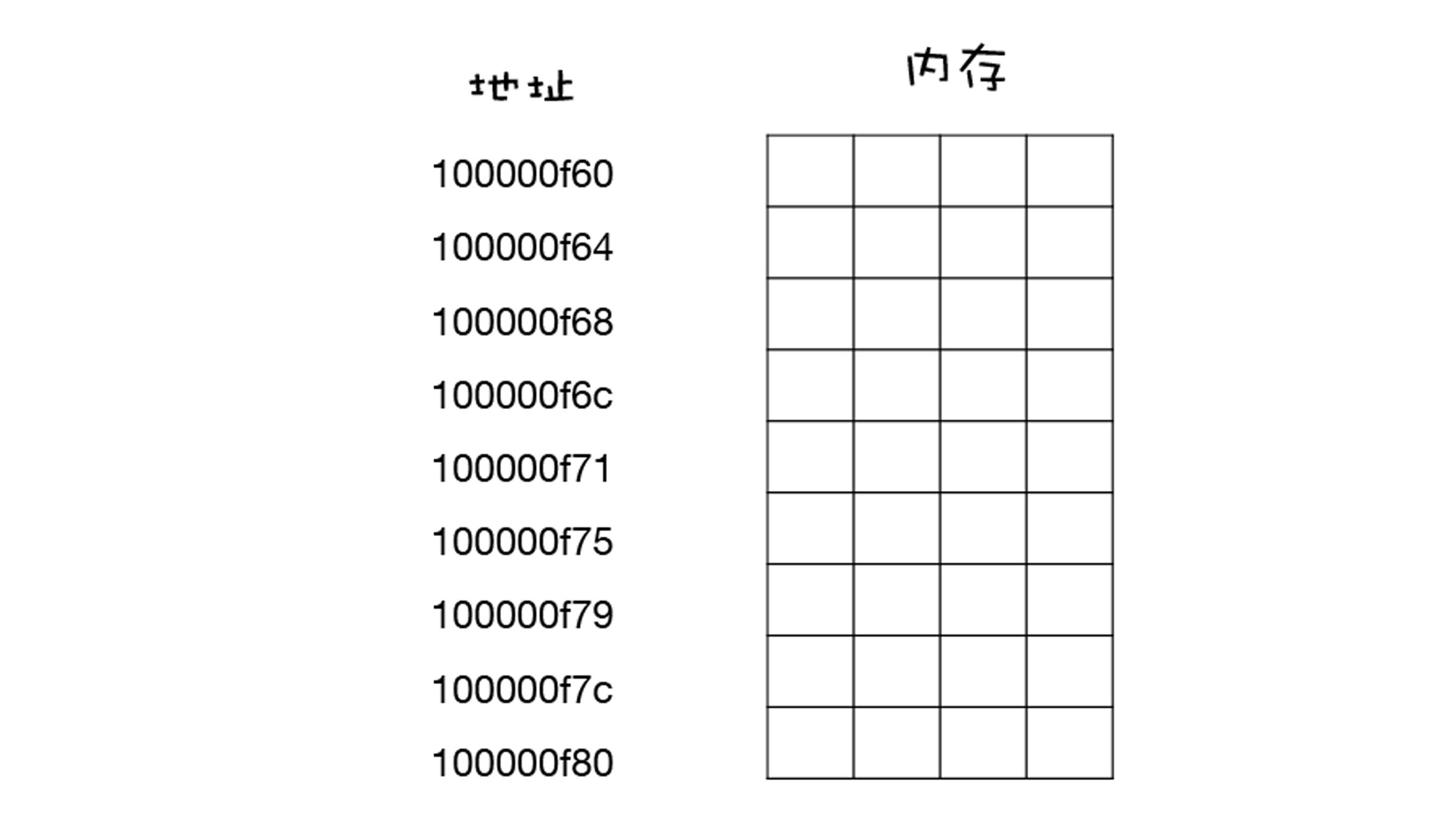 内存中的存储空间都有唯一地址