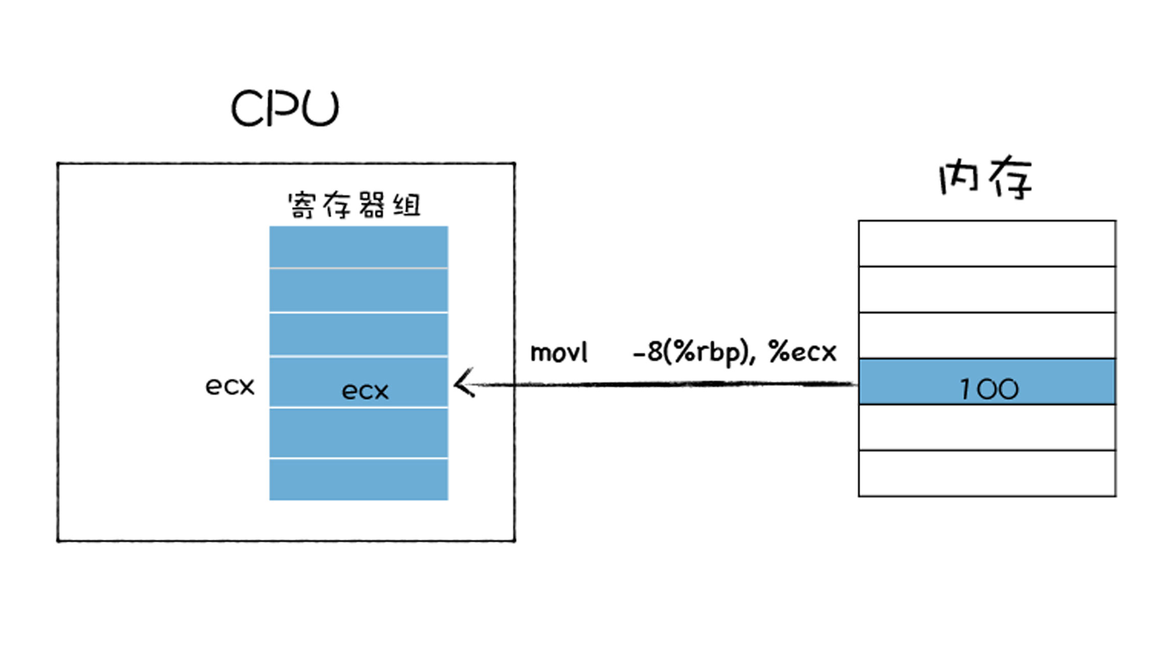 更新PC寄存器