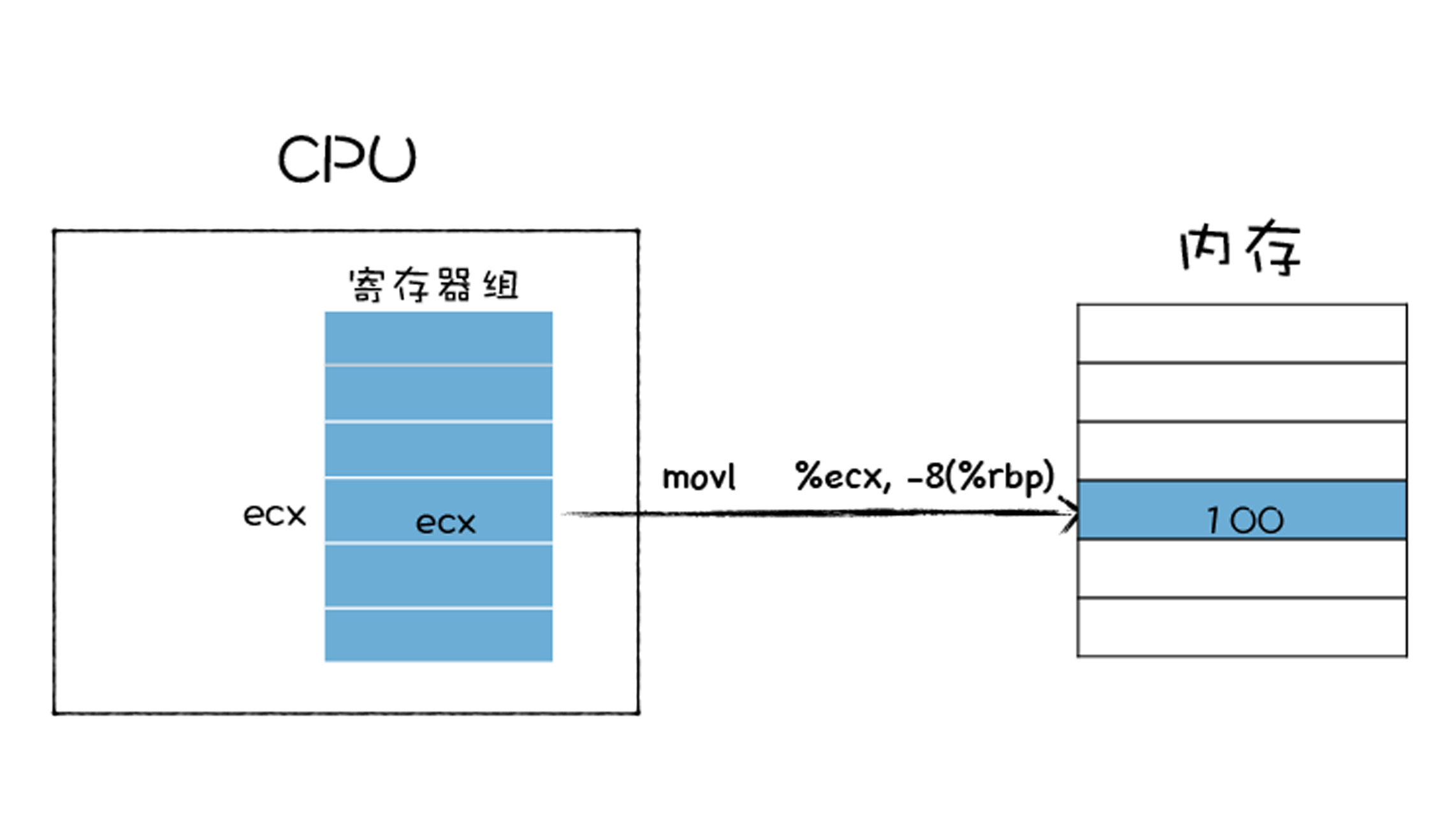 更新PC寄存器