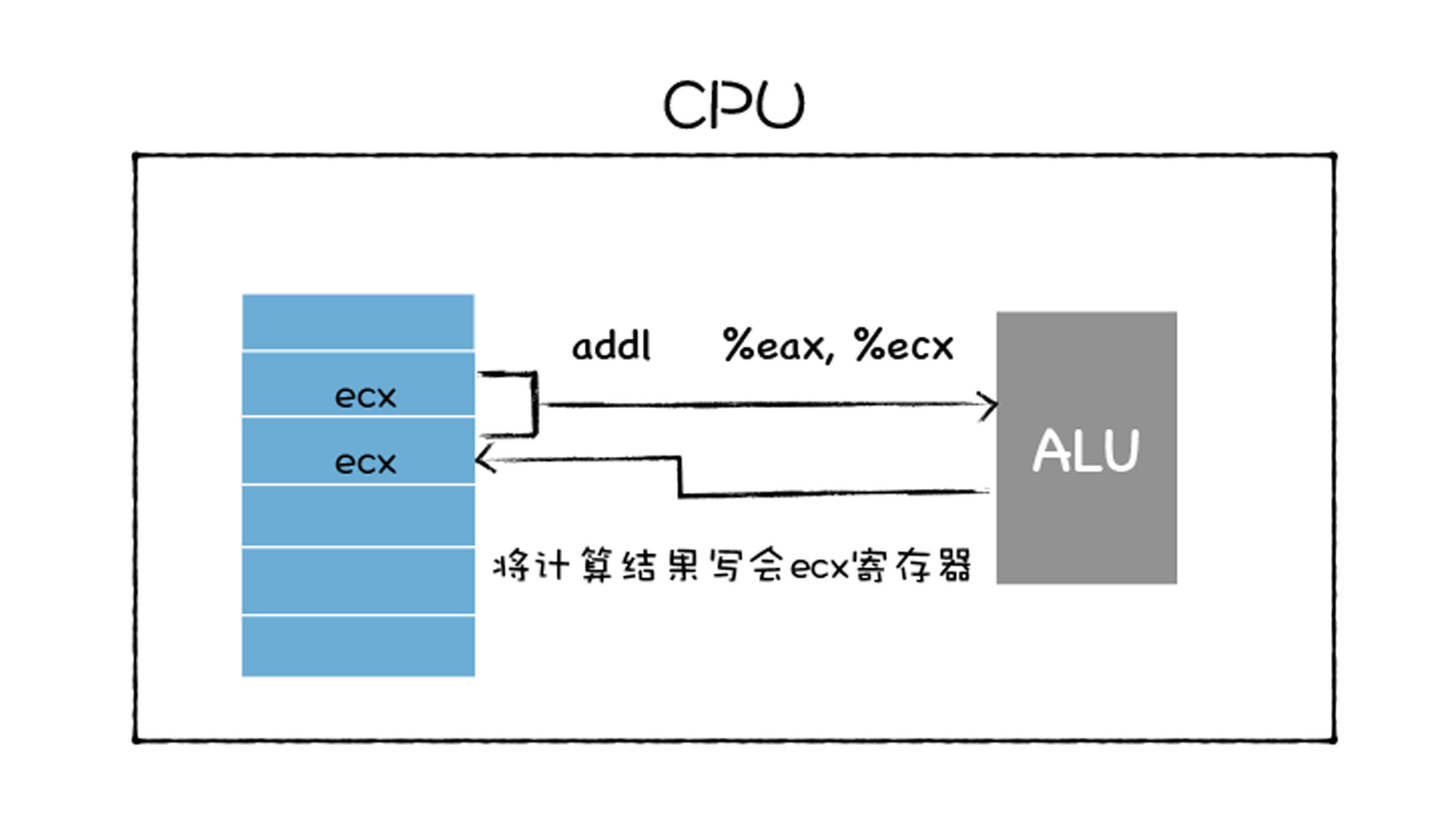 更新PC寄存器