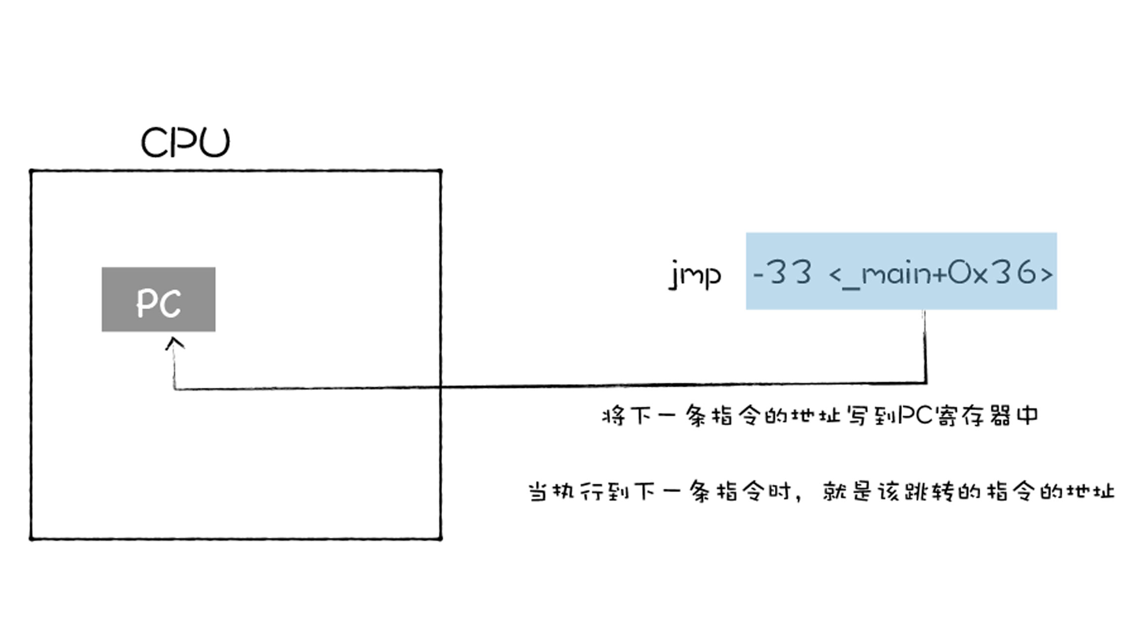 更新PC寄存器