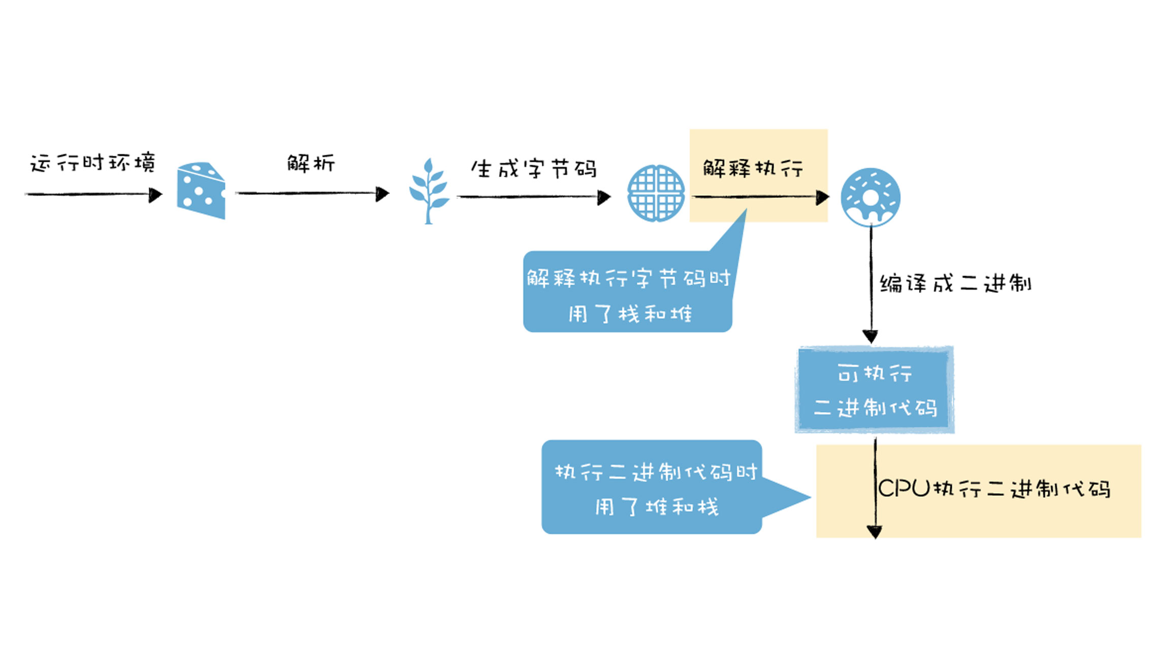 执行架构