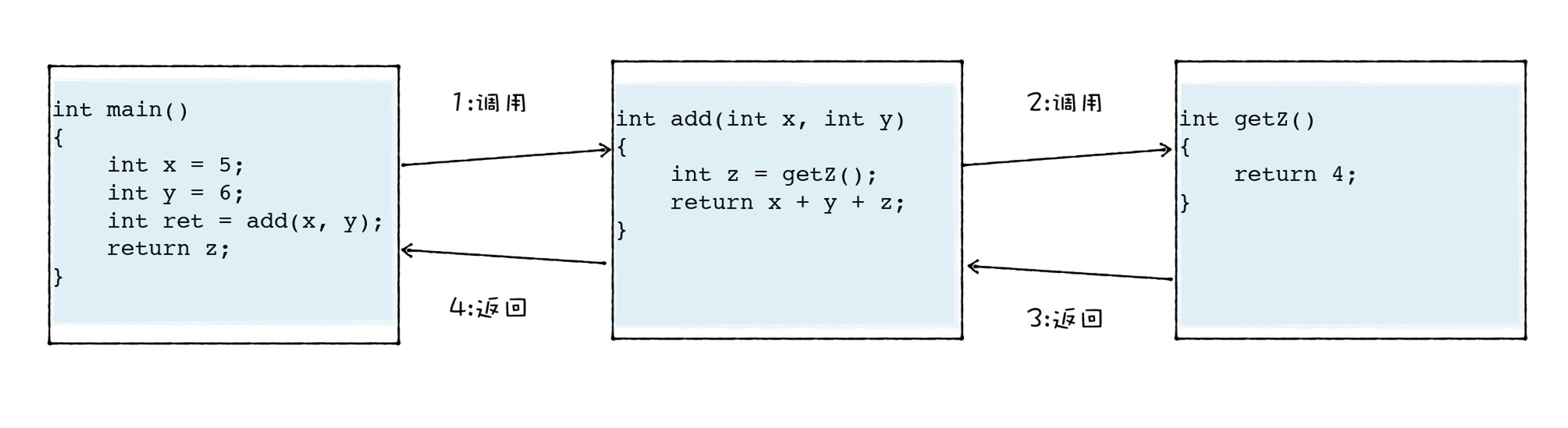 函数调用示意图