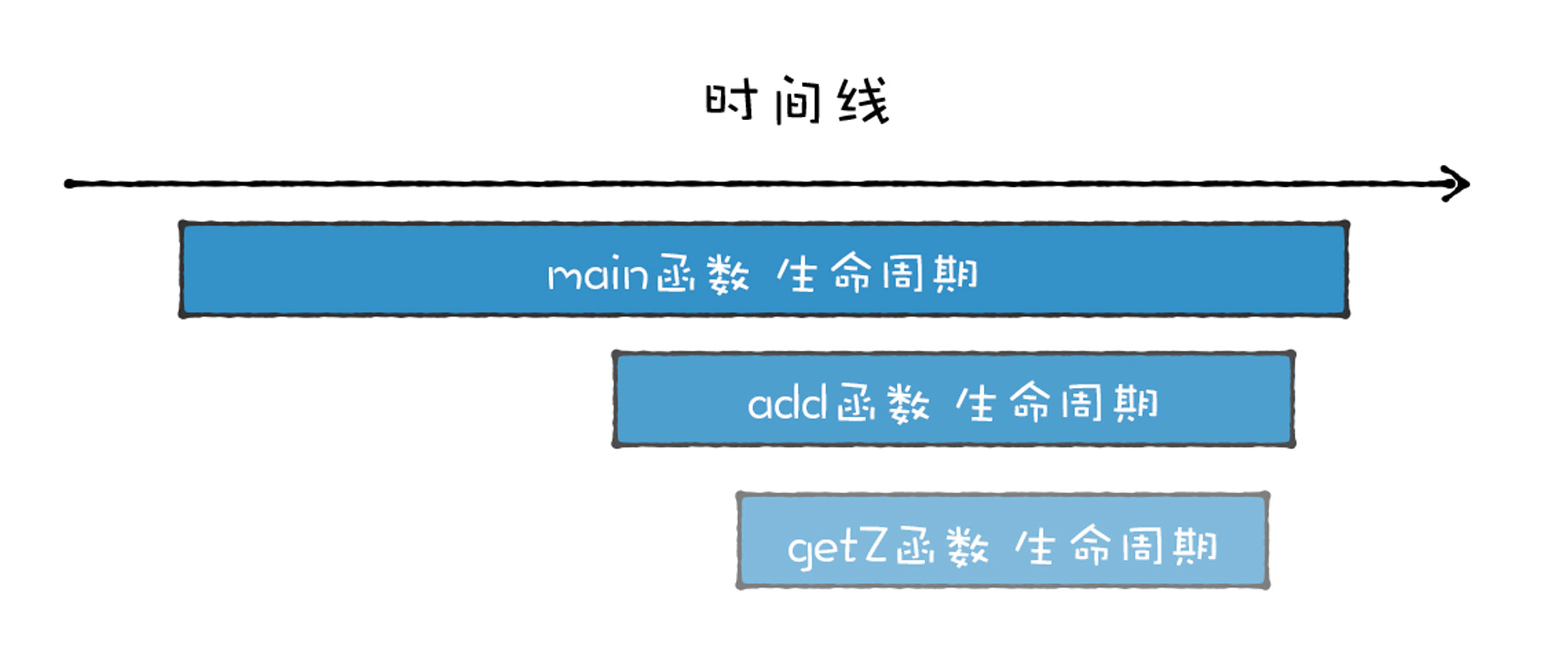 嵌套调用时函数的生命周期