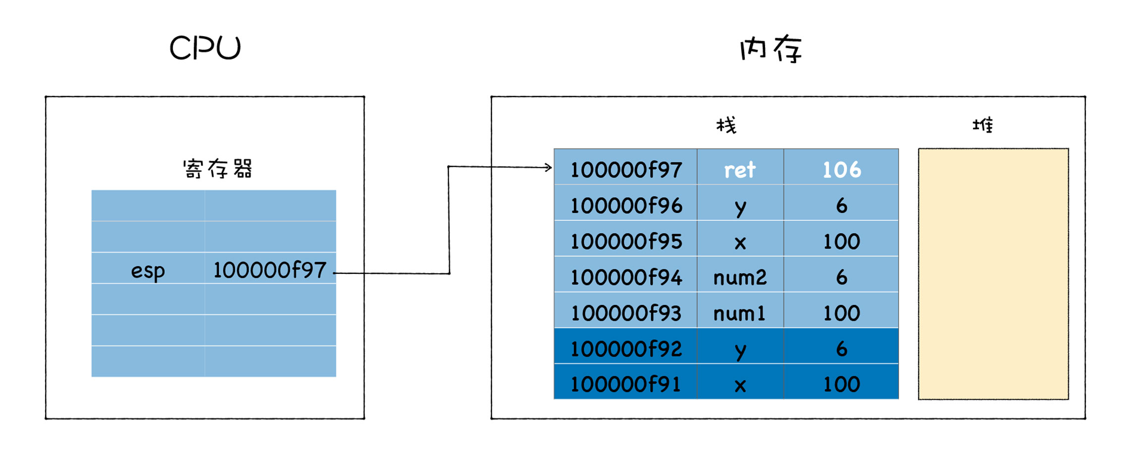 add函数即将执行结束的状态