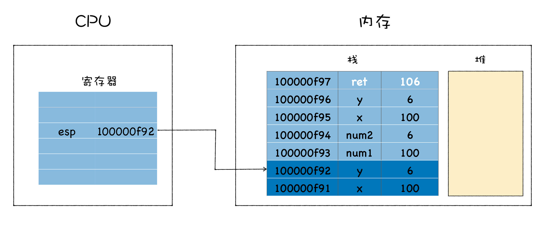 ebp寄存器保存了栈帧指针