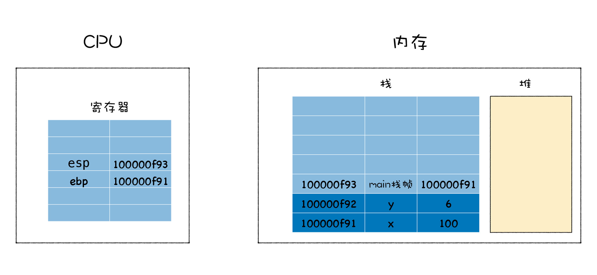 ebp寄存器