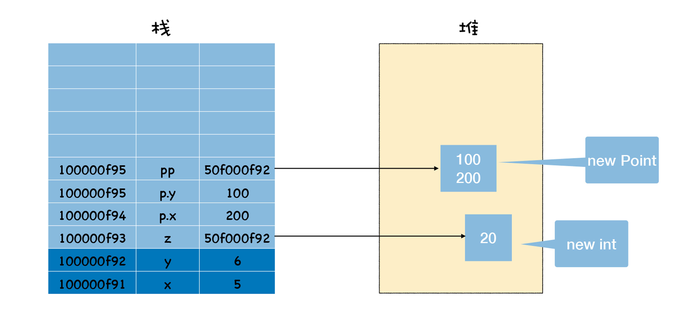 堆和栈