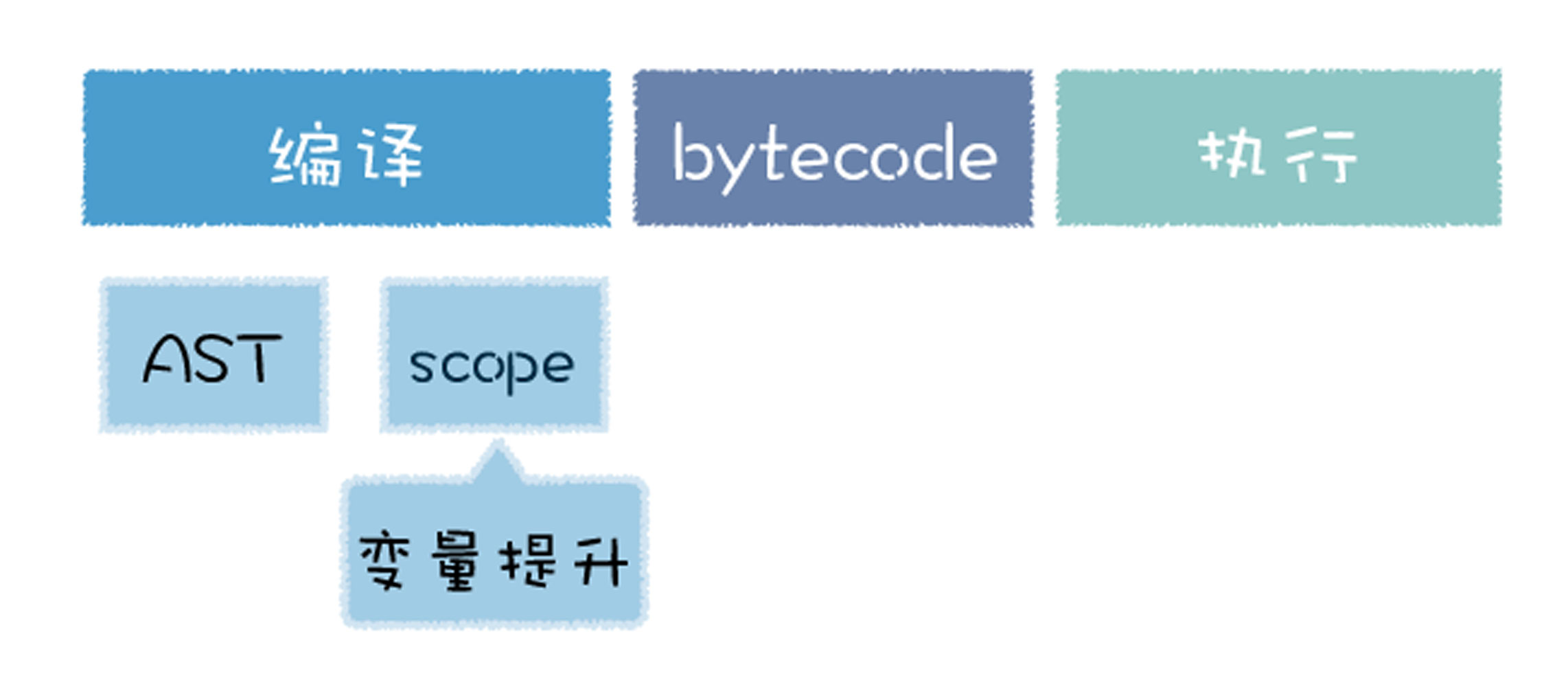 代码执行