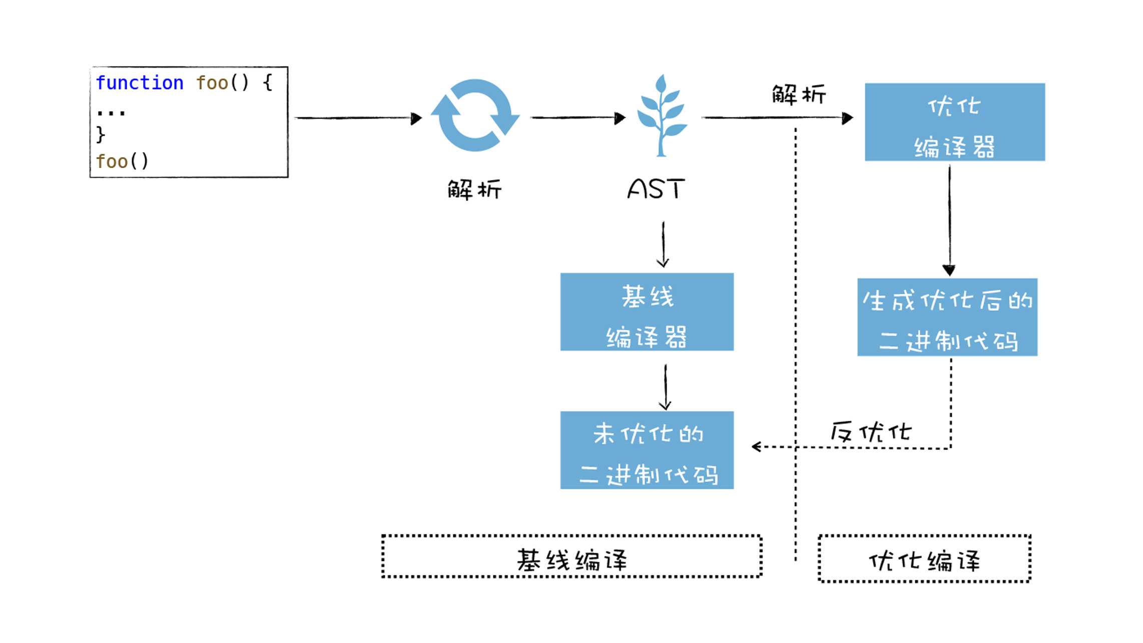 早期V8执行流水线