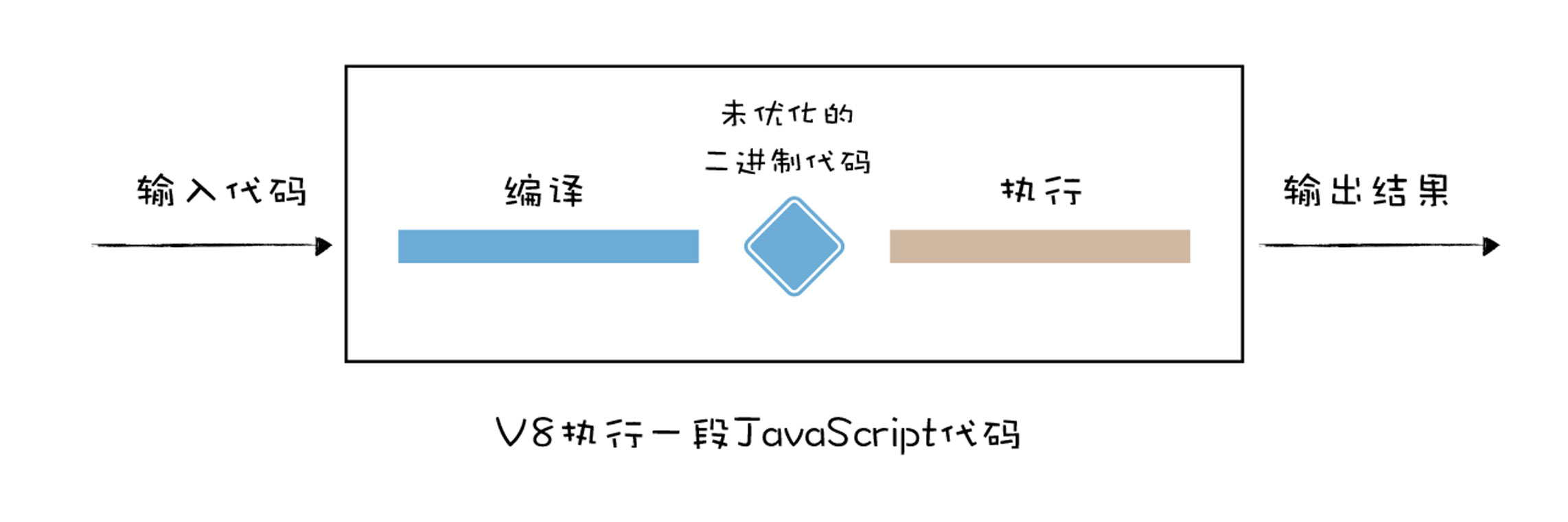 编译和执行