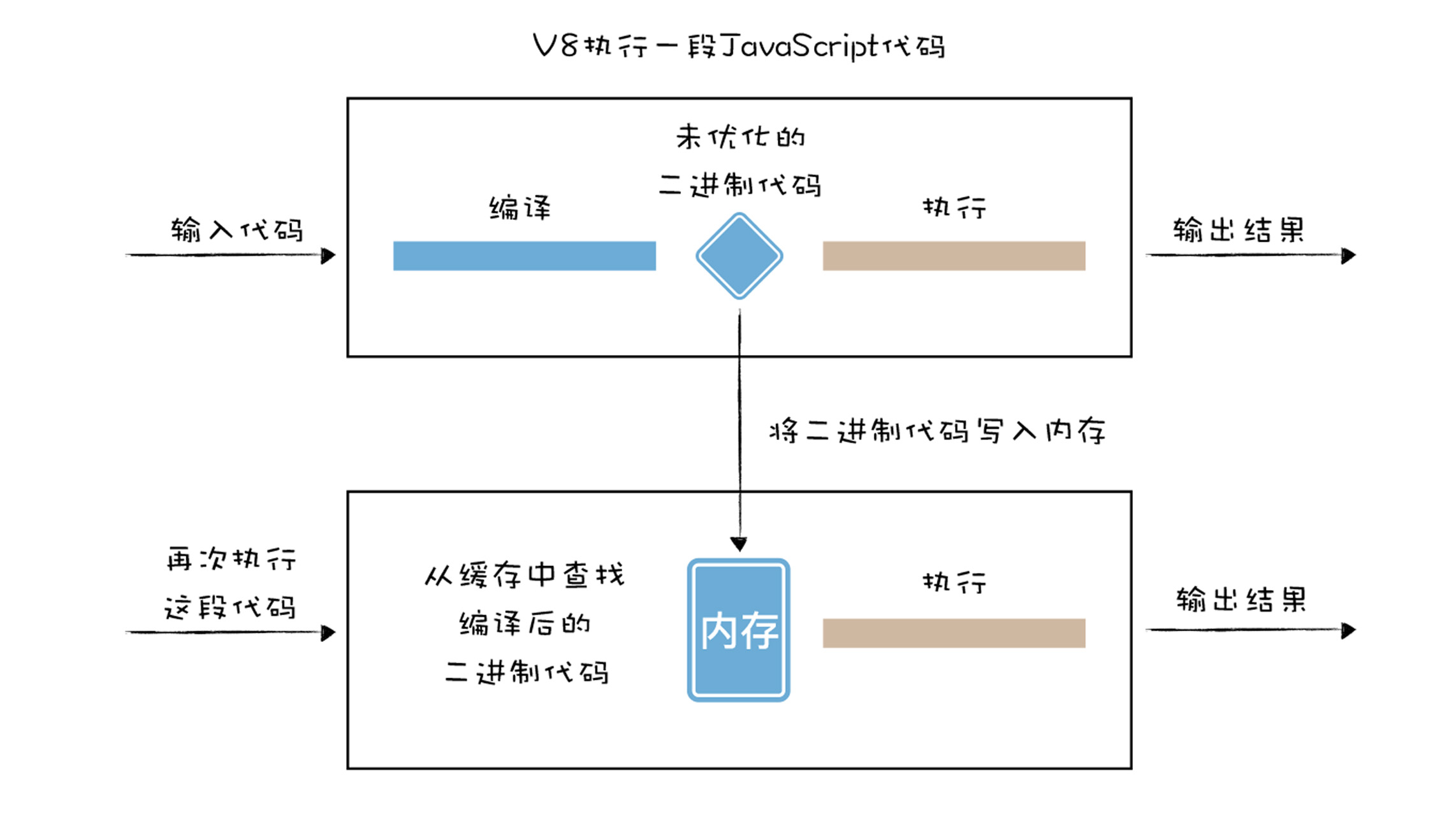 二进制代码缓存