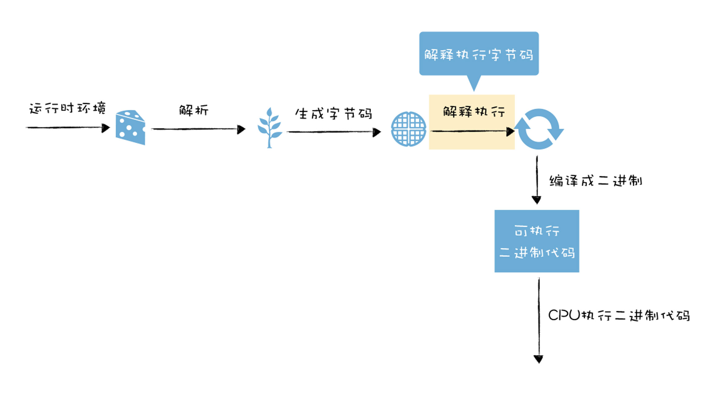 编译流水线