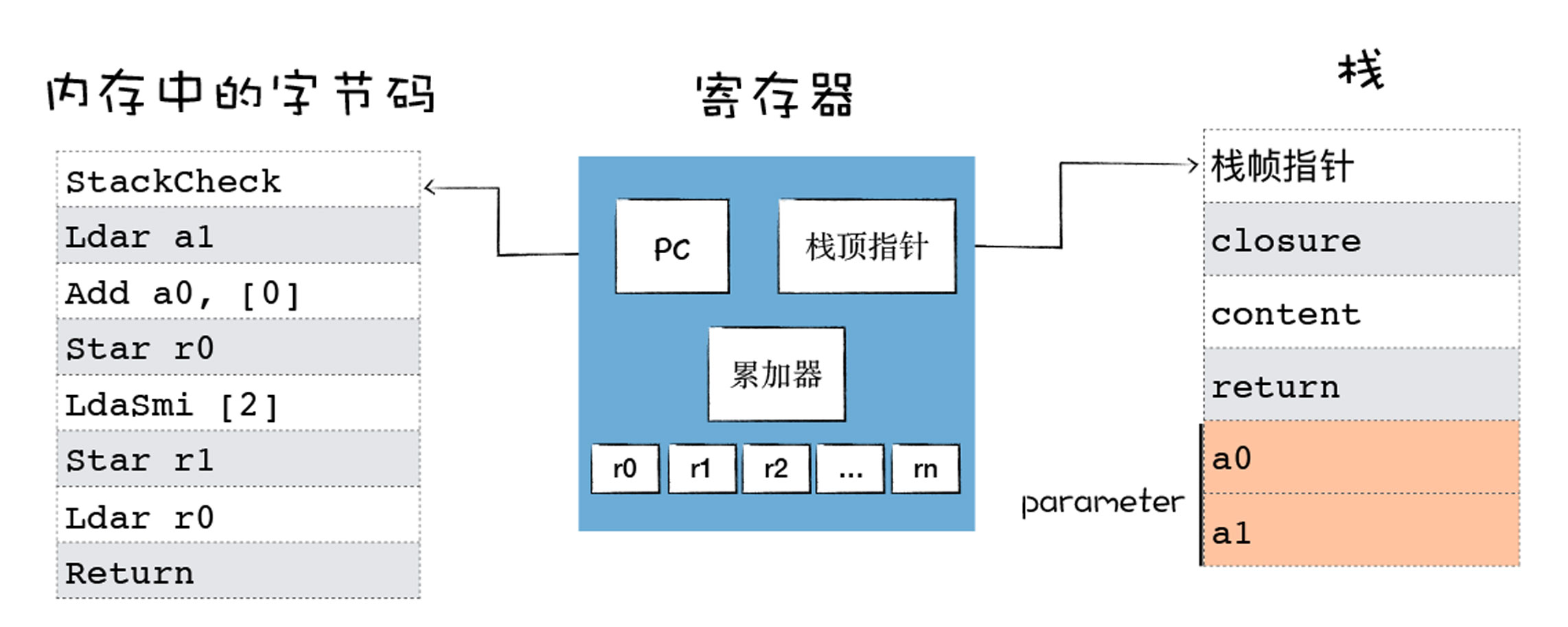 整体的状态