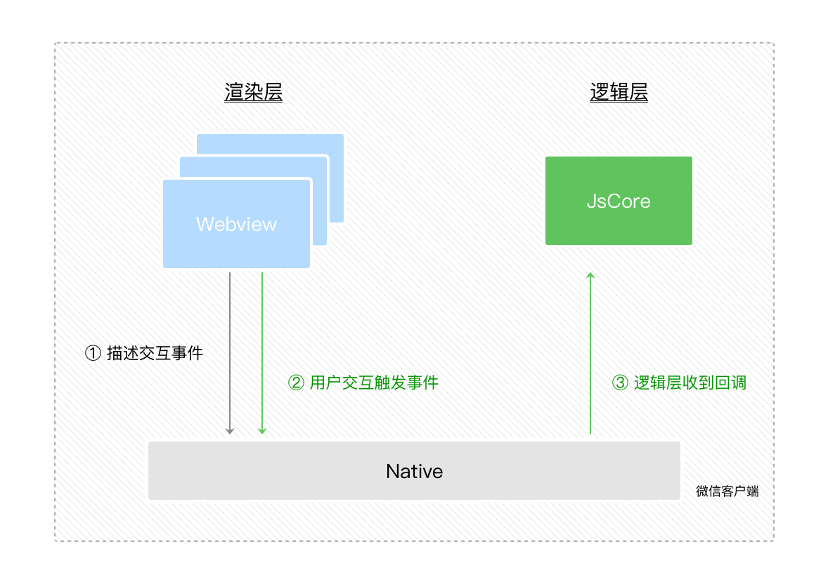 渲染层产生用户交互事件传递给逻辑层