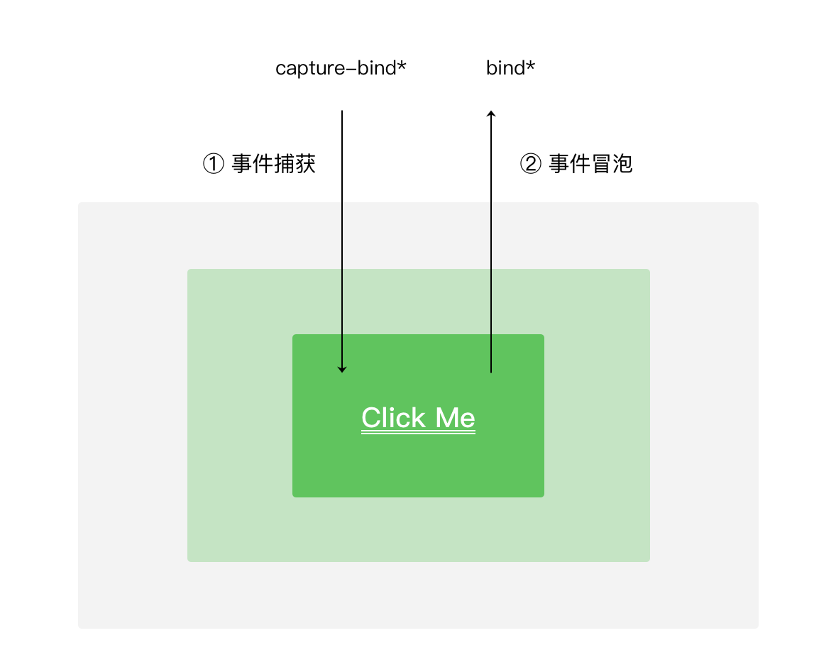 事件绑定与冒泡捕获