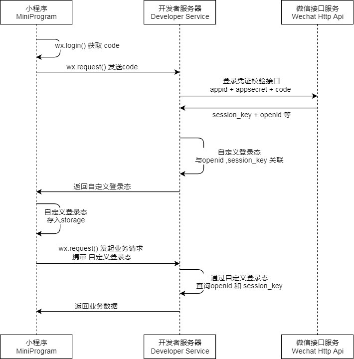 微信登录