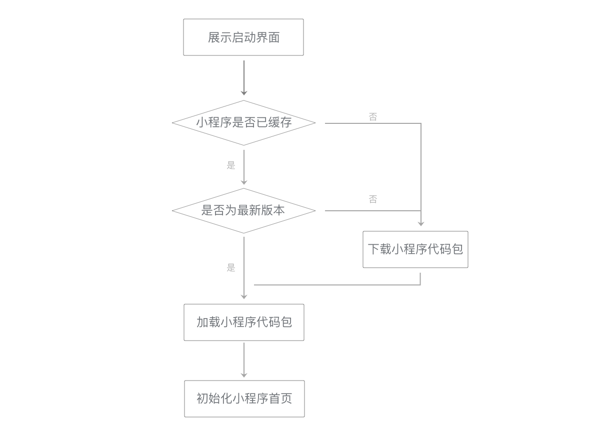 小程序启动流程图