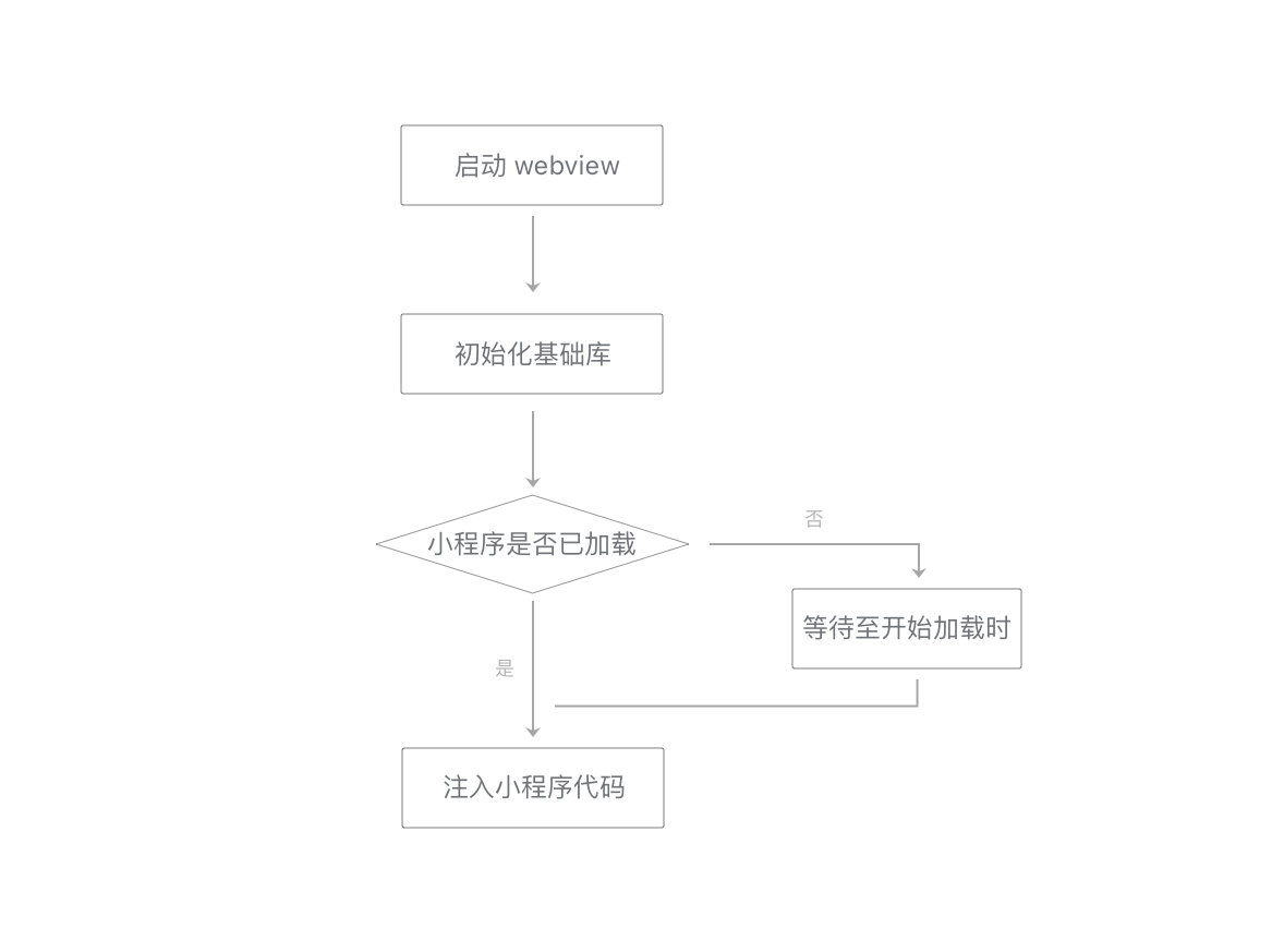 页面层级准备