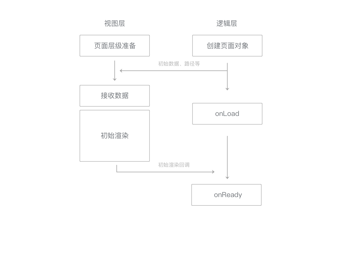 页面初始数据通信