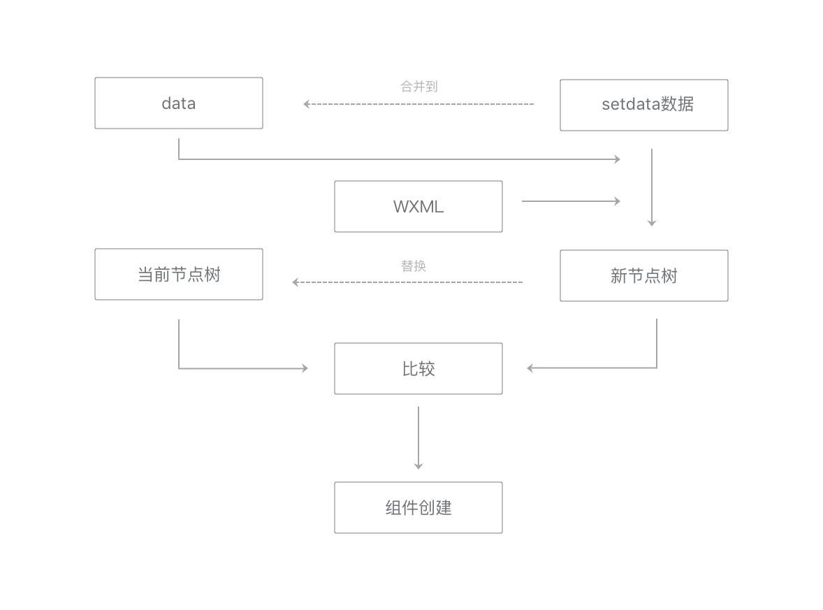 重渲染