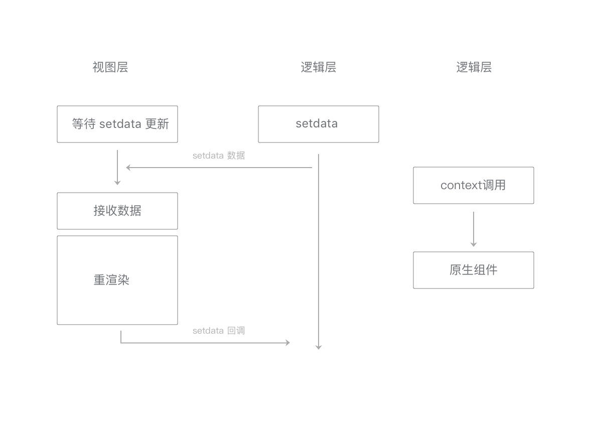 原生组件通信