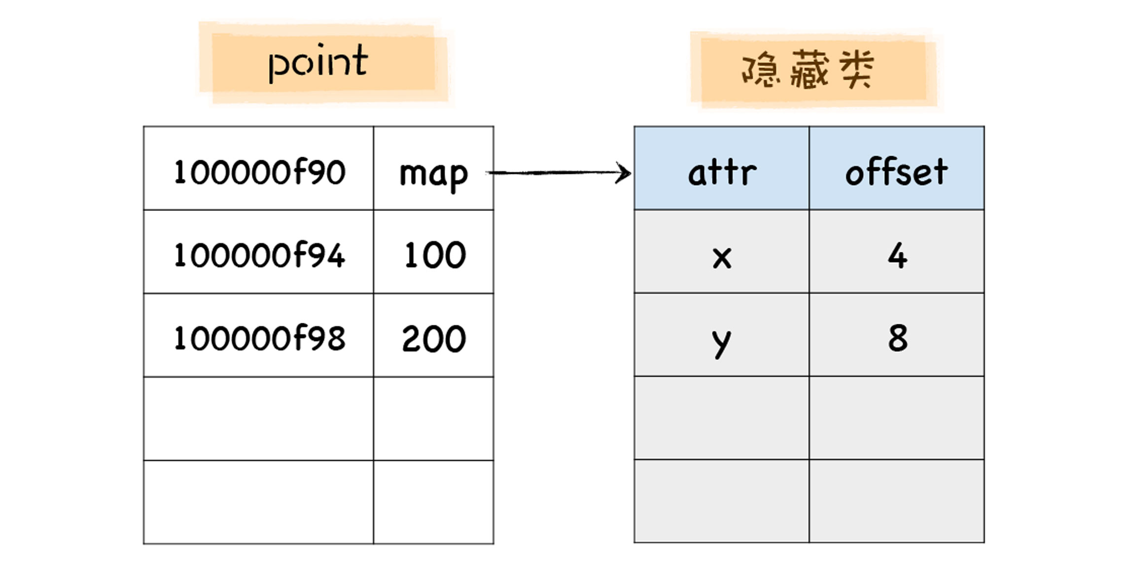 隐藏类