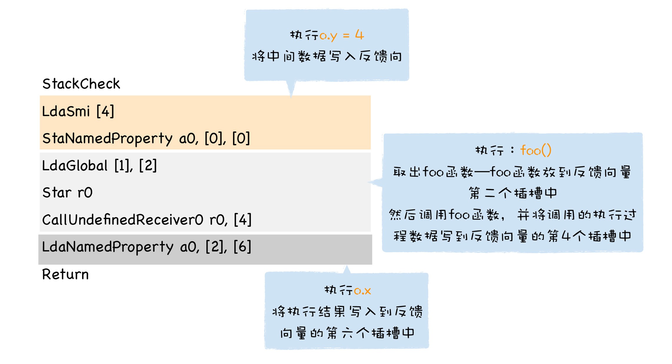 字节码的执行流程