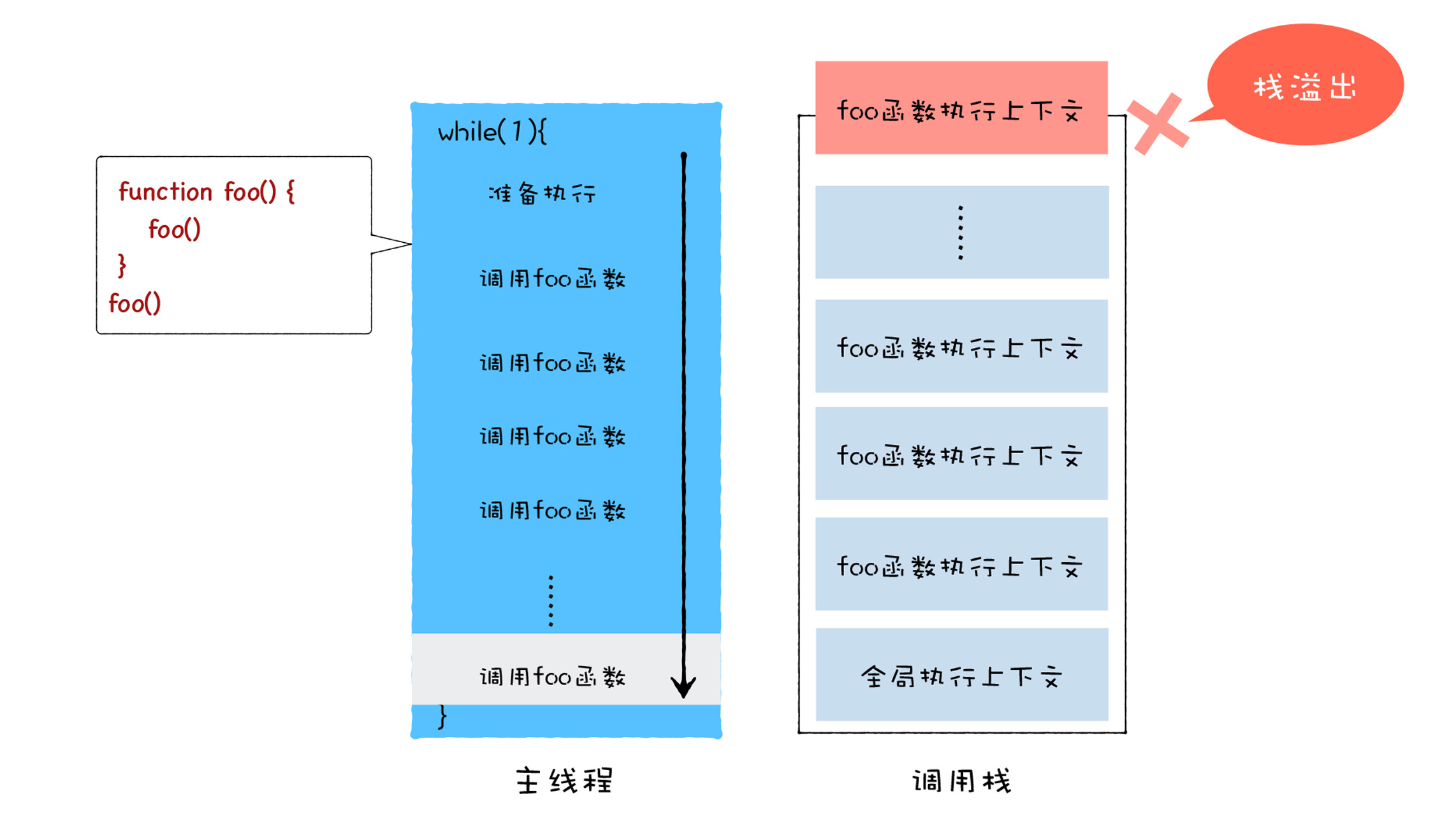 栈溢出