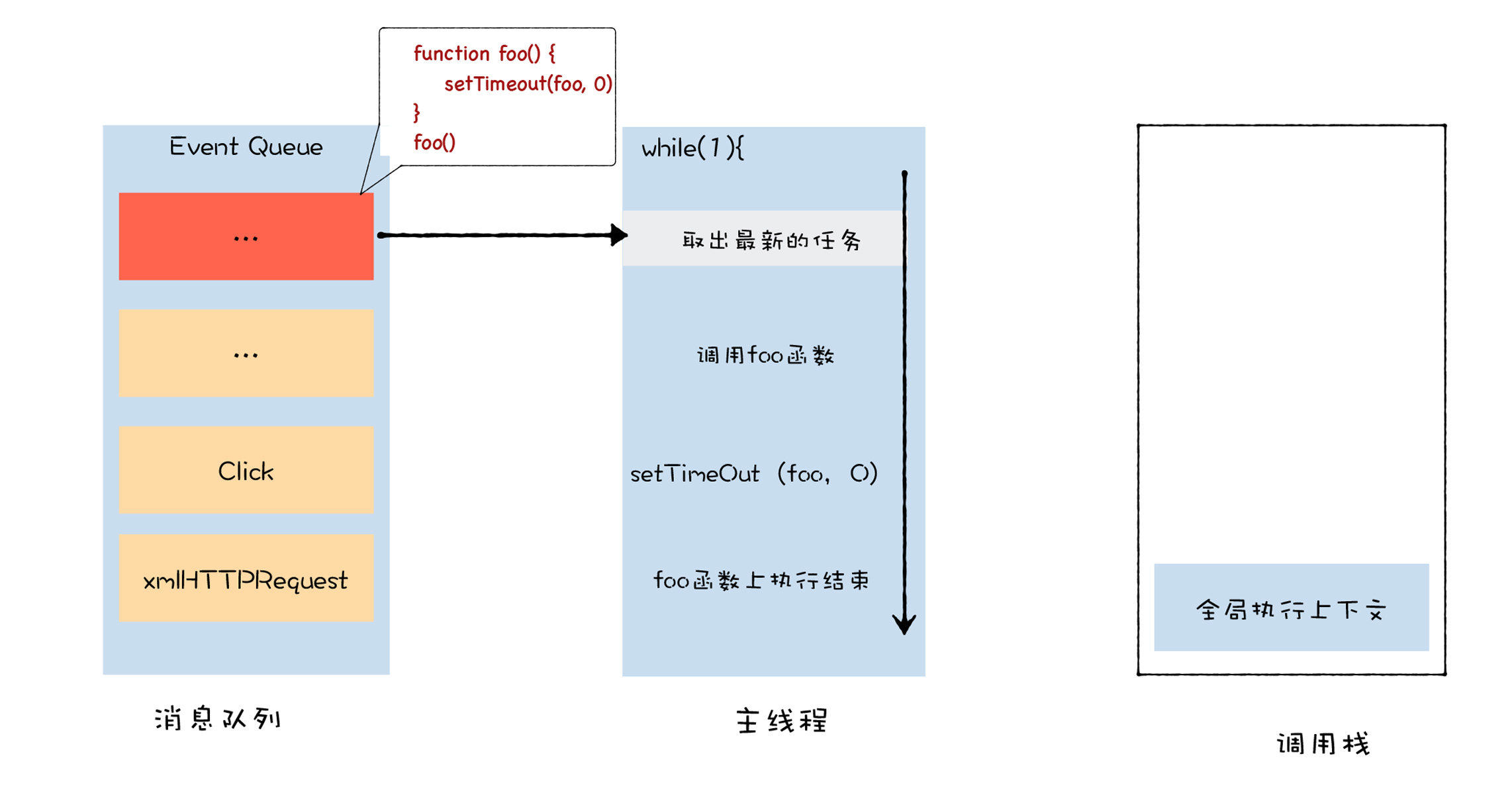 主线程、消息队列、调用栈的关系