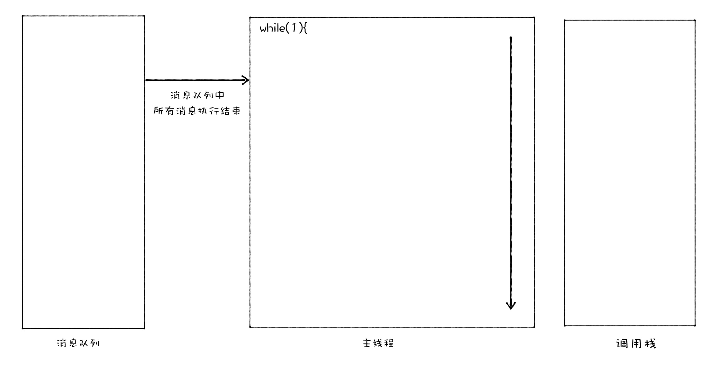 消息队列、主线程和调用栈