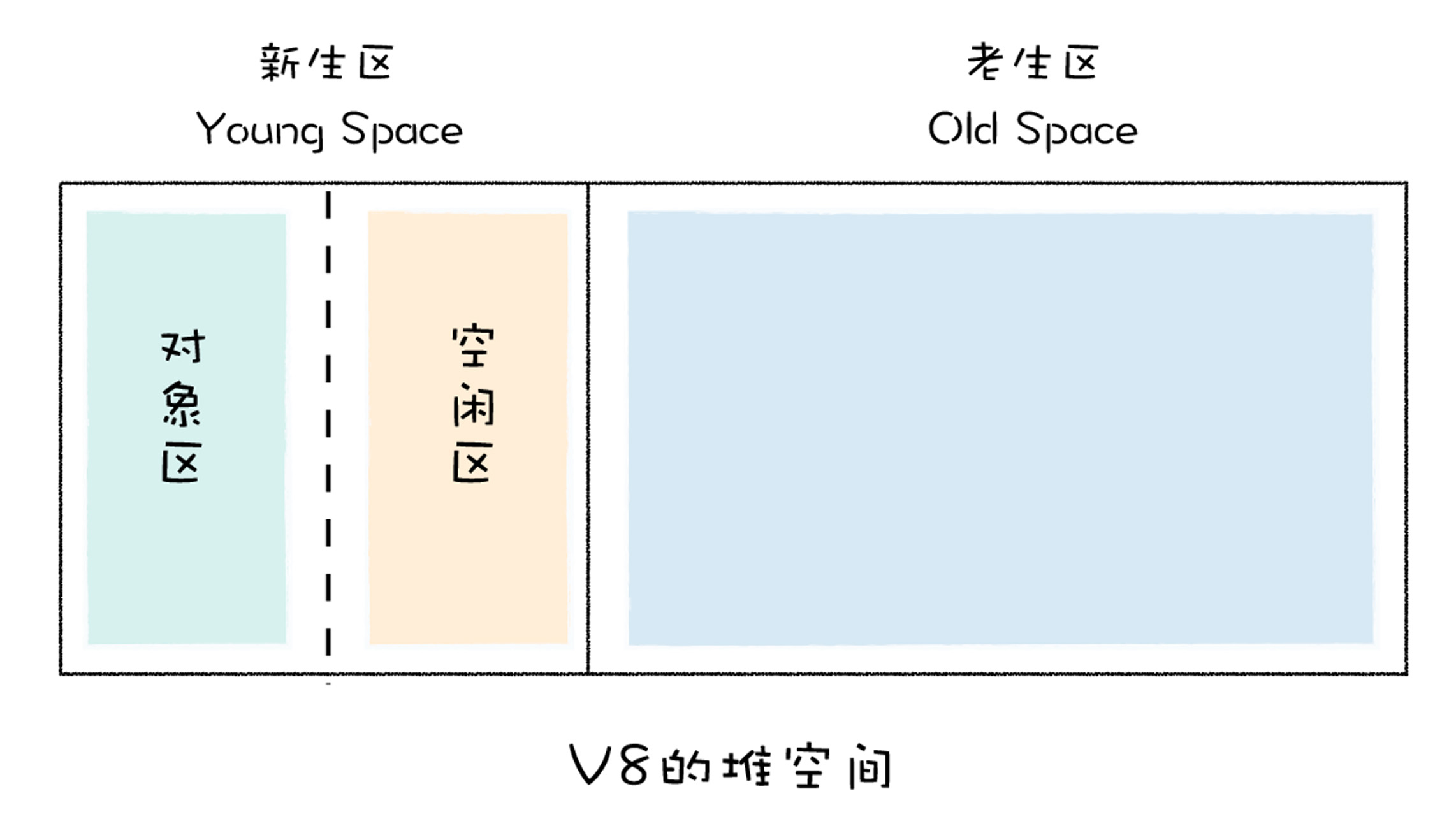 Scavenge 算法