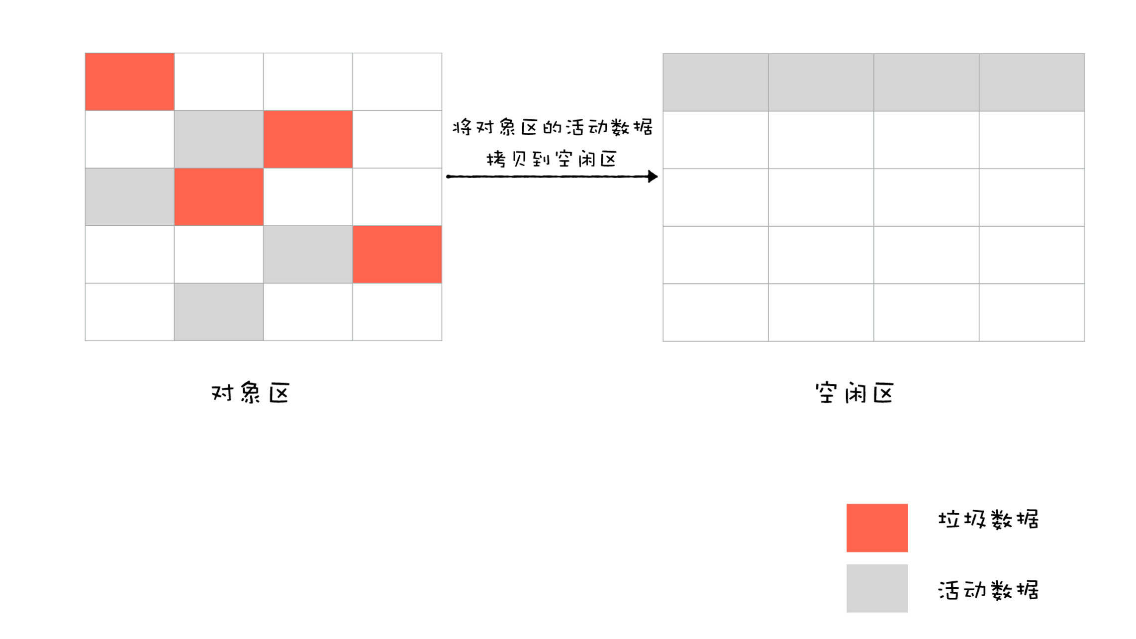 Scavenge 算法