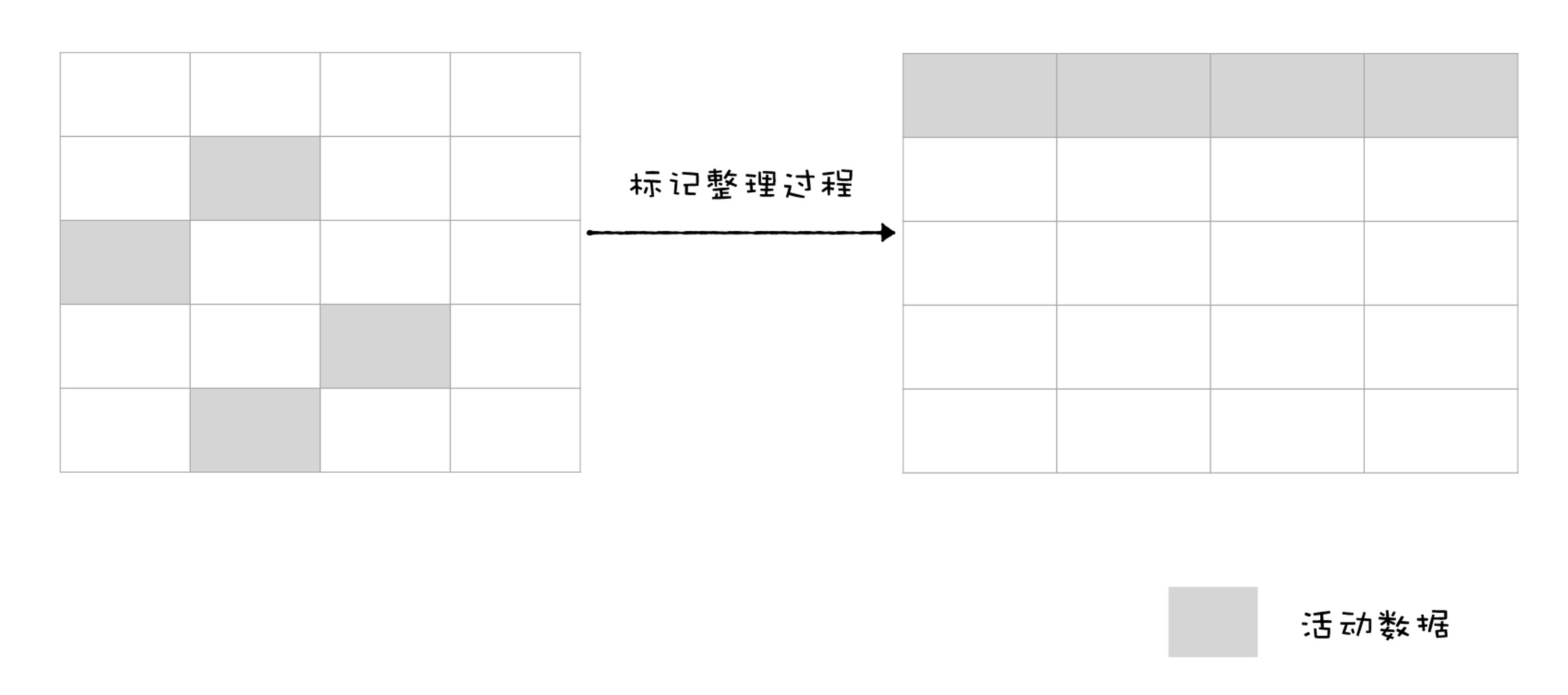 Scavenge 算法