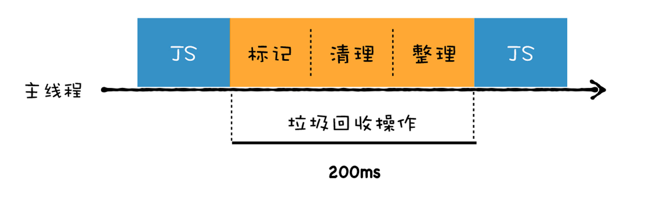 全停顿的执行效果