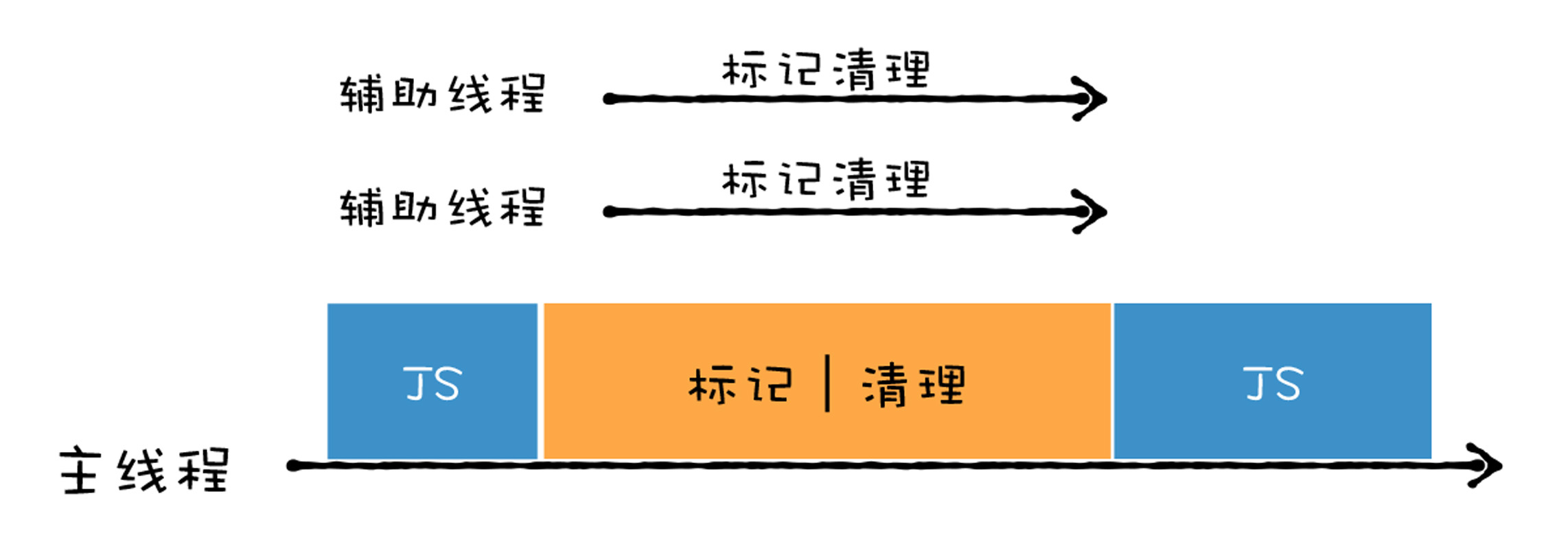 全停顿的执行效果